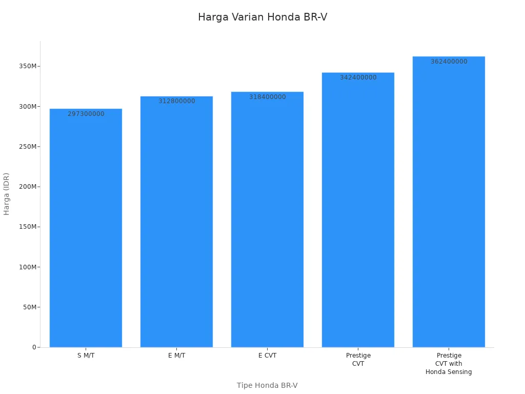 Diagram batang harga berbagai tipe Honda BR-V di Indonesia