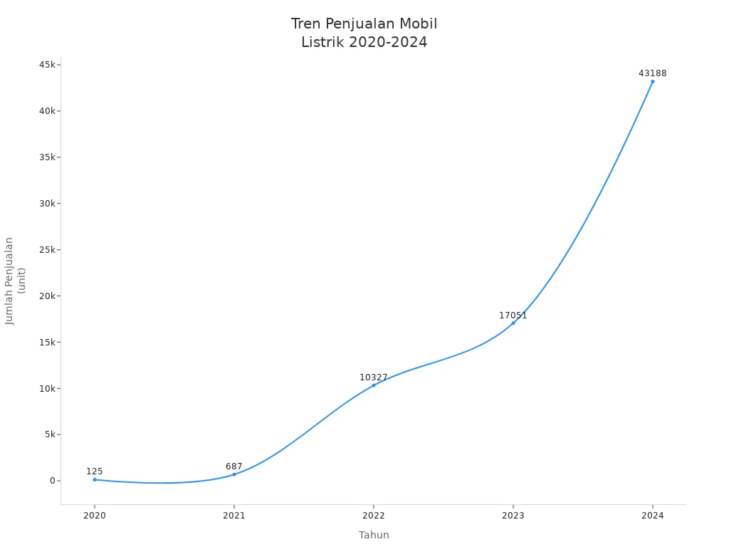 Grafik garis tren penjualan mobil listrik di Indonesia dari tahun 2020 hingga 2024