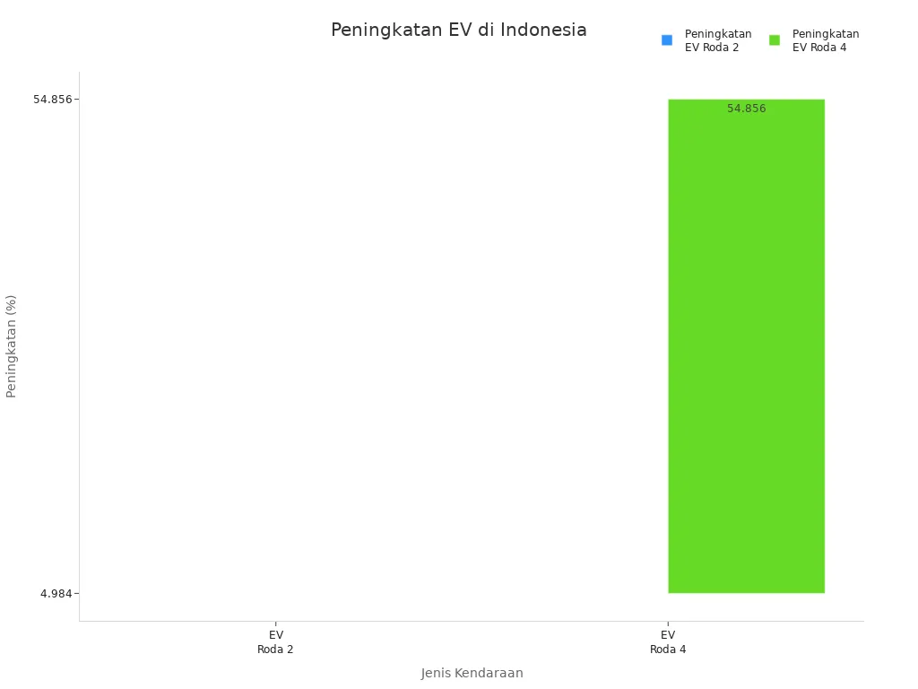 Grafik batang peningkatan kendaraan listrik roda 2 dan roda 4 di Indonesia