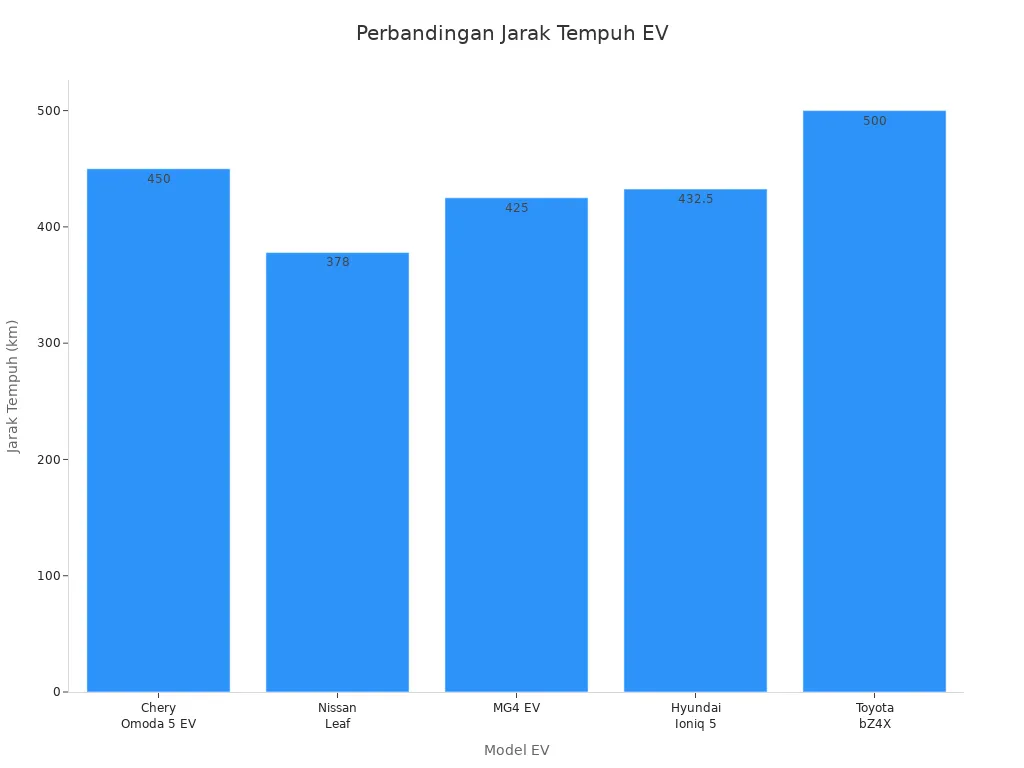 Grafik batang membandingkan jarak tempuh lima mobil listrik di Indonesia