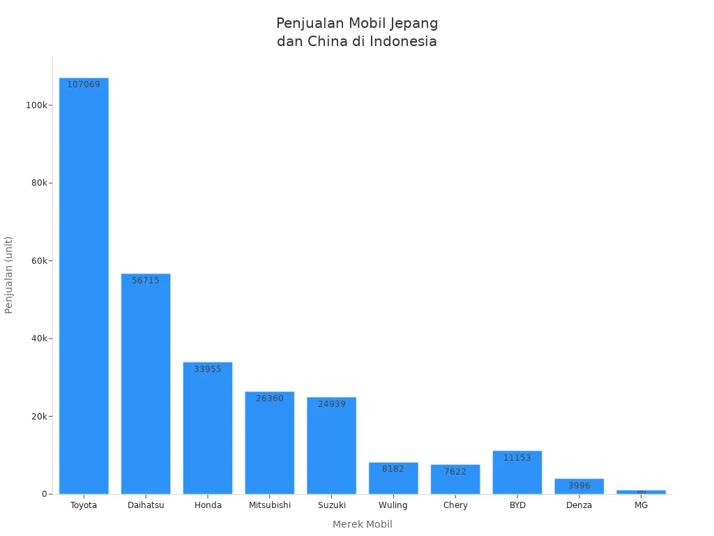Grafik batang penjualan mobil Jepang dan China di Indonesia