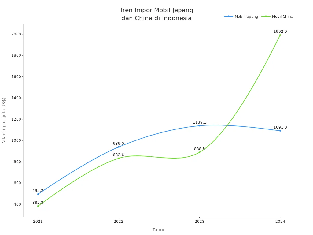 Grafik garis tren nilai impor mobil Jepang dan China di Indonesia dari tahun 2021 hingga 2024