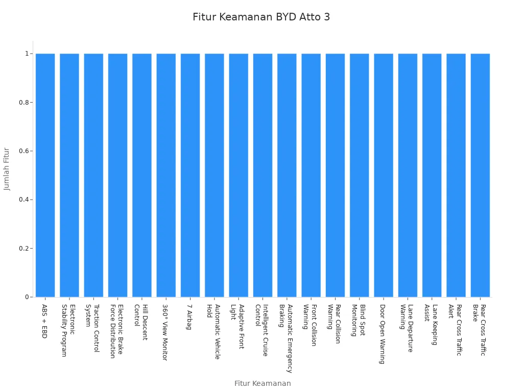 Diagram batang fitur keamanan BYD Atto 3