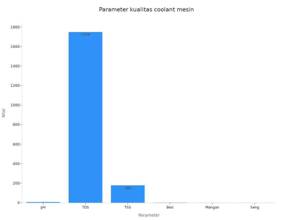 Diagram batang parameter kualitas coolant mesin
