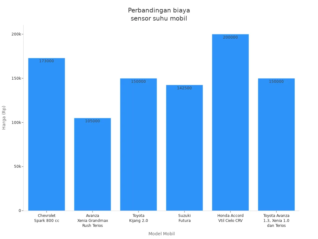 Grafik batang biaya penggantian sensor suhu pada berbagai model mobil di Indonesia