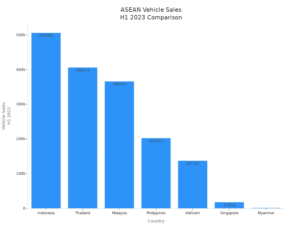Bar chart comparing vehicle sales in H1 2023 across ASEAN countries
