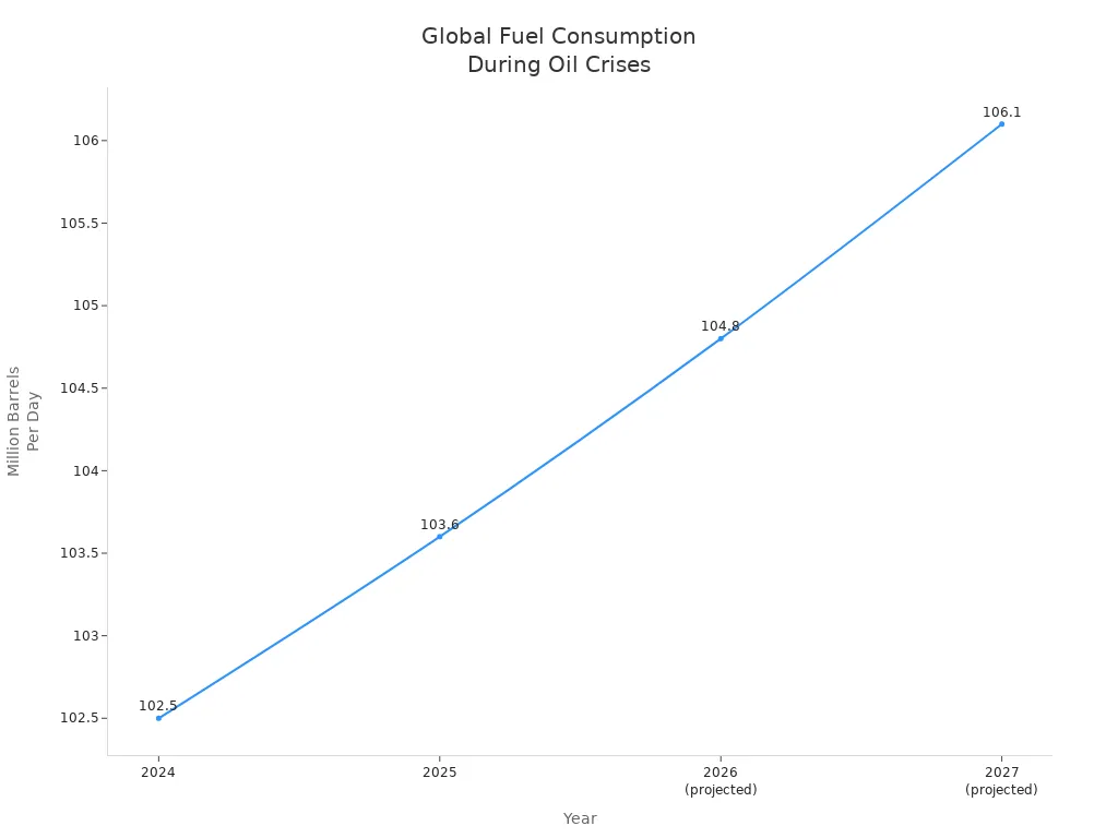 Line chart showing global liquid fuels consumption from 2024 to 2027